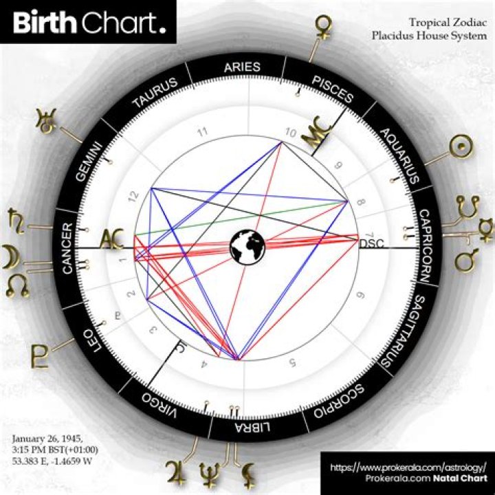 Astrology Birth Chart of Drake (Rapper) 2024