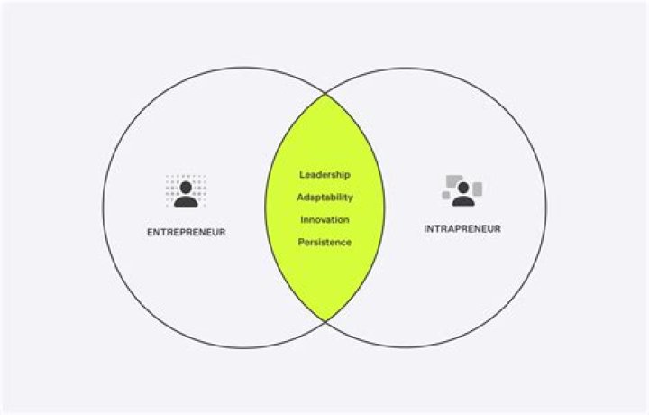 How Intrapreneurs And Entrepreneurs Drive Innovation